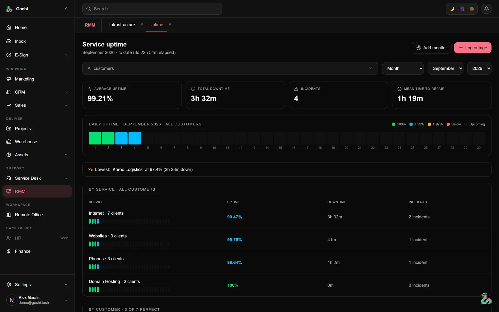 Gochi's uptime monitoring — real screenshot with demo data